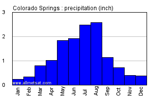 Colorado Springs Colorado Annual Precipitation Graph